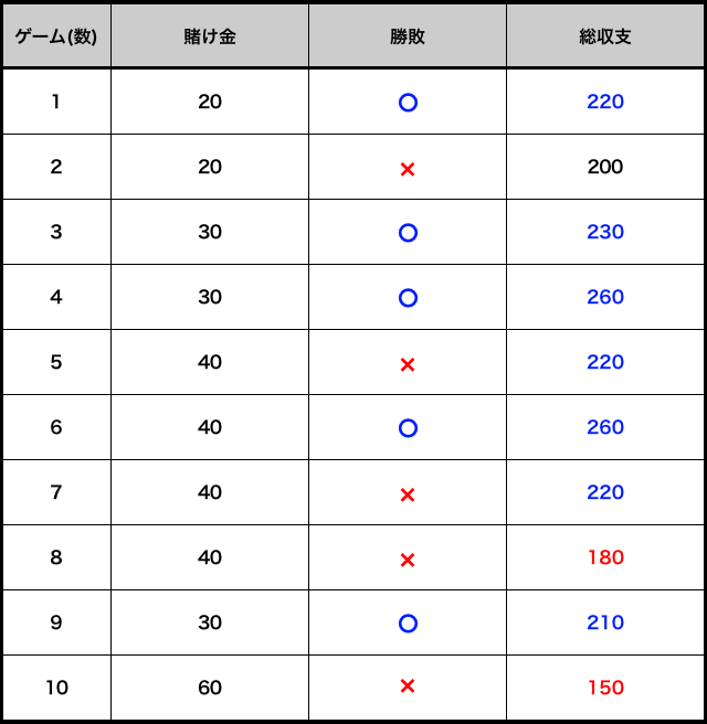 バカラの勝ち方徹底解説 プロギャンブラーも使う必勝法 攻略法18選 Casimo カジモ