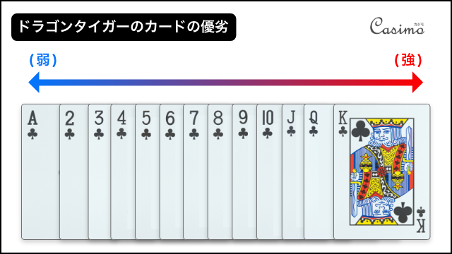 永久保存版 ドラゴンタイガーのルールと攻略法 必勝法を完全ガイド Casimo カジモ