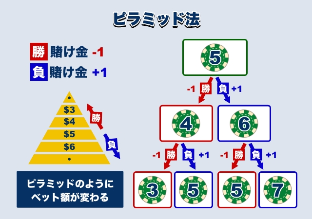 ピラミッド法